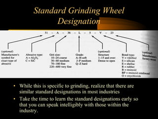 Standard Grinding Wheel
Designation
• While this is specific to grinding, realize that there are
similar standard designations in most industries
• Take the time to learn the standard designations early so
that you can speak intelligibly with those within the
industry.
 