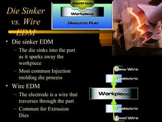 Die Sinker
vs. Wire
EDM
• Die sinker EDM
– The die sinks into the part
as it sparks away the
workpiece
– Most common Injection
molding die process
• Wire EDM
– The electrode is a wire that
traverses through the part
– Common for Extrusion
Dies
 