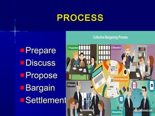 PROCESSPROCESS
PreparePrepare
DiscussDiscuss
ProposePropose
BargainBargain
SettlementSettlement
 