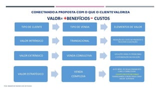 CONECTANDO A PROPOSTA COM O QUE O CLIENTEVALORIZA
 