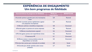 EXPERIÊNCIA DE ENGAJAMENTO
Um bom programas de fidelidade
Características do programa de fidelidade Média de
importância
BENEFÍCIOS
1-Acumular pontos e guardar para uma recompensa
maior
5,8 Racional
2-Permitir acumular pontos rapidamente e gastar
com pequenas recompensas
5,4 Racional
3-Oferecer prêmios e benefícios inesperados 4,8 Emocional
4-Permitir gastar os pontos em outras empresas 4,6 Racional
5-Oferece reconhecimento especial 4,6 Emocional
6-Permite gastar pontos com experiências únicas 4,2 Racional
7-TratamentoVIP 4,1 Emocional
8-Oferece acesso a novos produtos antes de
disponibilizar ao mercado
3,0 Emocional
9-Permite doar pontos para instituição de caridade 2,8 Social
10-Convida para dividir opiniões sobre novos
produtos
2,7 Social
Fonte: MitSloan-2018
 