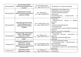 Металургійний
Заклад вищої освіти
"Криворізький будівельний
коледж"
вул. Криворіжсталі, 8,
тел. / факс (056) 494-75-43
- Будівництво та цивільна інженерія
Металургійний
Криворізький коледж
Національноїметалургійної
академії України
вул. Медична, 4,
тел. / факс (056)4042516
- Професійна освіта.Енергетика
- Професійна освіта. Металургія
- Галузеве машинобудування
- Металургія
-Електроенергетика, електротехніка та
електромеханіка
Металургійний
Криворізький технічний
коледж Національної
металургійної академії
України
вул. Степана Тільги, 40,
тел. / факс (0564) 94-76-37
- Економіка
- Підприємництво, торгівля та біржова
діяльність
- Хімія
- Галузеве машинобудування
- Теплоенергетика
- Автоматизація та комп’ютерно-інтегровані
технології
- Хімічні технології та інженерія
Металургійний
Комунальний заклад вищої
освіти "Криворізький
медичний коледж"
Дніпропетровської обласної
ради"
вул. Медична, 14,
тел. / факс (056) 470-13-71
- Медсестринство
- Технології медичної діагностики та
лікування
- Фармація, промисловафармація
- Фармація
Покровський
Автотранспортнийколедж
Державного вищого
навчального закладу
"Криворізькийнаціональний
університет"
вул. Едуарда Фукса, 26А,
тел. / факс (0564) 94-83-23
- Галузеве машинобудування
- Електроенергетика, електротехніка та
електромеханіка
- Автомобільний транспорт
- Транспортні технології на автомобільному
транспорті
Покровський
Гірничий коледж
Державного вищого
вул. Невська, 3,
тел. / факс (0564) 94-80-75
- Економіка
- Електроніка
 