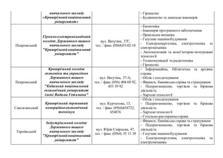 навчального закладу
«Криворізькийнаціональний
університет»
- Гірництво
- Будівництво та цивільна інженерія
Покровський
Гірничо-електромеханічний
коледж Державного вищого
навчального закладу
"Криворізькийнаціональний
університет"
вул. Ватутіна, 37Г,
тел. / факс (0564)53-02-18
- Економіка
- Інженерія програмногозабезпечення
- Прикладна механіка
- Галузеве машинобудування
- Електроенергетика, електротехніка та
електромеханіка
- Автоматизація та комп’ютерно-інтегровані
технології
- Телекомунікації та радіотехніка
- Гірництво
Покровський
Криворізький коледж
економіки та управління
Державного вищого
навчального закладу
"Київський національний
економічний університет
імені Вадима Гетьмана"
вул. Ватутіна, 37-А,
тел. / факс (056) 404 69 92,
453 59 92
- Інформаційна, бібліотечна та архівна
справа
- Облік і оподаткування
- Фінанси, банківська справа та страхування
- Підприємництво, торгівля та біржова
діяльність
- Харчовітехнології
Саксаганський
Криворізький державний
комерційно-економічний
технікум
вул. Курчатова, 13,
тел. / факс (0564)654722,
654876
- Облік і оподаткування
- Підприємництво, торгівля та біржова
діяльність
- Харчовітехнології
- Готельно-рестораннасправа
Тернівський
Індустріальний коледж
Державного вищого
навчального закладу
"Криворізькийнаціональний
університет"
вул. Юрія Смірнова, 47,
тел. / факс (0564) 35 13 38
- Фінанси, банківська справа та страхування
- Підприємництво, торгівля та біржова
діяльність
- Галузеве машинобудування
- Електроенергетика, електротехніка та
електромеханіка
 