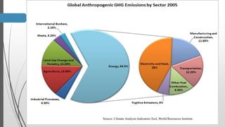 Source: Climate Analysis Indicators Tool, World Resources Institute
 