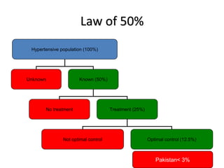 Law of 50%Pakistan< 3%