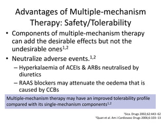 Advantages of Multiple-mechanism Therapy: Safety/TolerabilityComponents of multiple-mechanism therapy can add the desirable effects but not the undesirable ones1,2Neutralize adverse events.1,2Hyperkalaemia of ACEIs & ARBs neutralised by diureticsRAAS blockers may attenuate the oedema that is caused by CCBsMultiple-mechanism therapy may have an improved tolerability profile compared with its single-mechanism components1,21Sica. Drugs 2002;62:443622Quan et al. Am J Cardiovasc Drugs 2006;6:10313