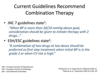 Current Guidelines Recommend Combination Therapy  JNC 7 guidelines state1:“When BP is more than 20/10 mmHg above goal, consideration should be given to initiate therapy with 2 drugs...”ESH/ESC guidelines state2:“A combination of two drugs at low doses should be preferred as first step treatment when initial BP is in the grade 2 or when CV risk is high.”ESH = European Society of HypertensionESC = European Society of CardiologyJNC = Joint National Committee1Chobanian et al. Hypertension 2003;42:1206–52 2Mancia et al. J Hypertens 2007:25:110587