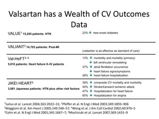 Valsartan has a Wealth of CV Outcomes Data1Julius et al. Lancet 2004;363:2022–31; 2Pfeffer et al. N Engl J Med 2003;349:1893–9063Maggioni et al. Am Heart J 2005;149:548–57; 4Wong et al. J Am Coll Cardiol 2002;40:970–55Cohn et al. N Engl J Med 2001;345:1667–7; 6Mochizuki et al. Lancet 2007;369:1431–9