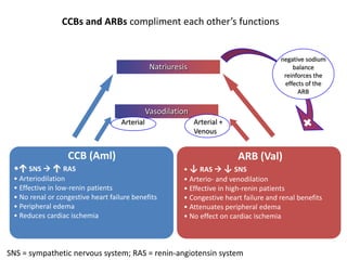 CCBs and ARBs compliment each other’s functionsnegative sodium balance reinforces the effects of the ARBNatriuresisVasodilation Arterial +VenousArterialCCB (Aml)↑ SNS  ↑RAS