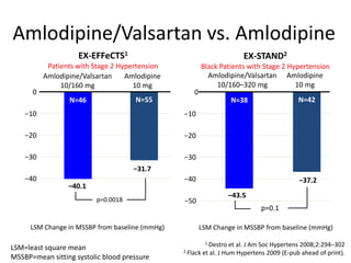  Effective in low-renin patients