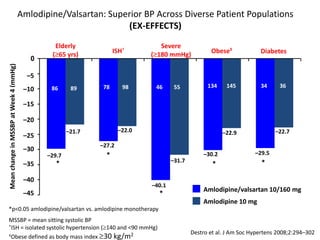  No renal or congestive heart failure benefits