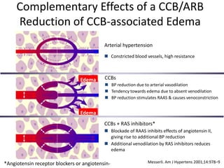  Reduces cardiac ischemiaARB (Val)↓ RAS  ↓SNS