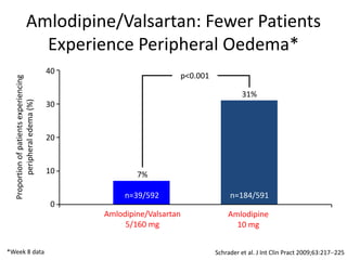 Arterio- and venodilation
