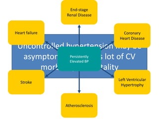 End-stageRenal DiseaseHeart failureCoronaryHeart DiseasePersistentlyElevated BPStrokeLeft VentricularHypertrophyAtherosclerosisUncontrolled hypertension may be asymptomatic but has lot of CV morbidity & mortality