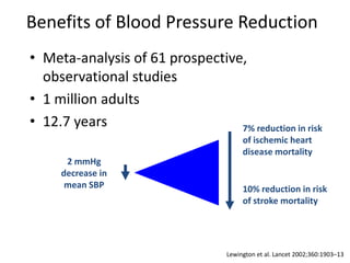 Benefits of Blood Pressure ReductionMeta-analysis of 61 prospective, observational studies1 million adults12.7 years7% reduction in risk of ischemic heart disease mortality2 mmHg decrease in mean SBP10% reduction in risk of stroke mortalityLewington et al. Lancet 2002;360:1903–13