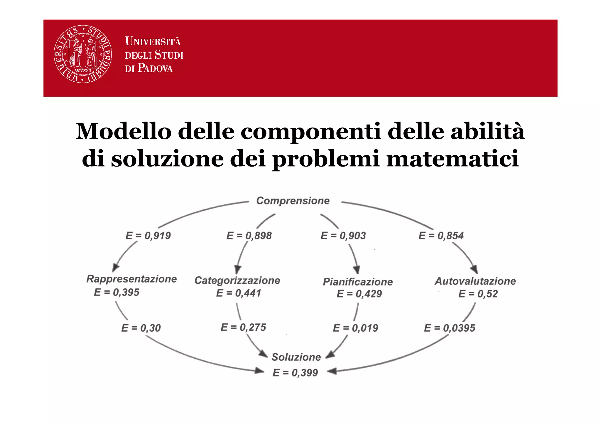 Modello delle componenti delle abilità
di soluzione dei problemi matematici
 