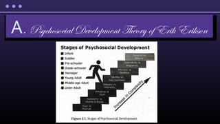 A. Psychosocial Development Theory of Erik Erikson
 