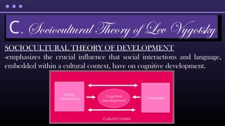 SOCIOCULTURAL THEORY OF DEVELOPMENT
-emphasizes the crucial influence that social interactions and language,
embedded within a cultural context, have on cognitive development.
C. Sociocultural Theory of Lev Vygotsky
 