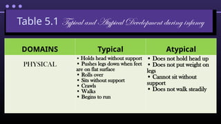 Table 5.1 Typical and Atypical Development during infancy
DOMAINS Typical Atypical
PHYSICAL
• Holds head without support
• Pushes legs down when feet
are on flat surface
• Rolls over
• Sits without support
• Crawls
• Walks
• Begins to run
• Does not hold head up
• Does not put weight on
legs
• Cannot sit without
support
• Does not walk steadily
 
