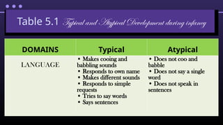 Table 5.1 Typical and Atypical Development during infancy
DOMAINS Typical Atypical
LANGUAGE
• Makes cooing and
babbling sounds
• Responds to own name
• Makes different sounds
• Responds to simple
requests
• Tries to say words
• Says sentences
• Does not coo and
babble
• Does not say a single
word
• Does not speak in
sentences
 