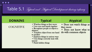 Table 5.1 Typical and Atypical Development during infancy
DOMAINS Typical Atypical
COGNITIVE
• Watches things as they move
• Uses eyes and hands together
• Recognizes people at objects a
distance
• Transfers object from one hand
to another
• Explores things in various ways
• Uses things correctly (eats with
spoon)
• Finds hidden things
• Does not watch things as
they move
• Does not know what to
do with common objects
 