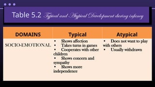 Table 5.2 Typical and Atypical Development during infancy
DOMAINS Typical Atypical
SOCIO-EMOTIONAL
• Shows affection
• Takes turns in games
• Cooperates with other
children
• Shows concern and
sympathy
• Shows more
independence
• Does not want to play
with others
• Usually withdrawn
 