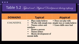 Table 5.2 Typical and Atypical Development during infancy
DOMAINS Typical Atypical
COGNITIVE
• Plays make-believe
• Works with simple toys
• Names colors and
numbers
• Draws a person
• Names letters
• Shows development of
mental skills
• Does not play with
simple toys or make-believe
• Loses skills once had
 