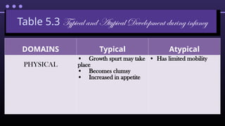 Table 5.3 Typical and Atypical Development during infancy
DOMAINS Typical Atypical
PHYSICAL
• Growth spurt may take
place
• Becomes clumsy
• Increased in appetite
• Has limited mobility
 