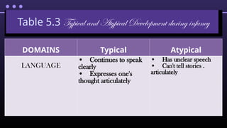 Table 5.3 Typical and Atypical Development during infancy
DOMAINS Typical Atypical
LANGUAGE
• Continues to speak
clearly
• Expresses one's
thought articulately
• Has unclear speech
• Can't tell stories .
articulately
 