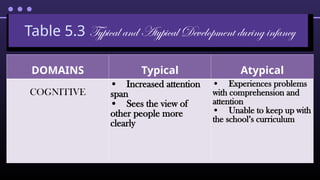 Table 5.3 Typical and Atypical Development during infancy
DOMAINS Typical Atypical
COGNITIVE
• Increased attention
span
• Sees the view of
other people more
clearly
• Experiences problems
with comprehension and
attention
• Unable to keep up with
the school’s curriculum
 