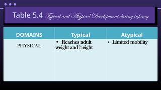 Table 5.4 Typical and Atypical Development during infancy
DOMAINS Typical Atypical
PHYSICAL
• Reaches adult
weight and height
• Limited mobility
 