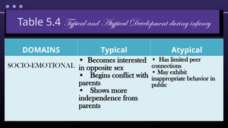 Table 5.4 Typical and Atypical Development during infancy
DOMAINS Typical Atypical
SOCIO-EMOTIONAL
• Becomes interested
in opposite sex
• Begins conflict with
parents
• Shows more
independence from
parents
• Has limited peer
connections
• May exhibit
inappropriate behavior in
public
 