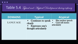 Table 5.4 Typical and Atypical Development during infancy
DOMAINS Typical Atypical
LANGUAGE
• Continues to speak
clearly
• Expresses one's
thought articulately
• Has unclear speech
• Can't tell stories
articulately
 