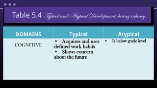 Table 5.4 Typical and Atypical Development during infancy
DOMAINS Typical Atypical
COGNITIVE
• Acquires and uses
defined work habits
• Shows concern
about the future
• Is below grade level
 