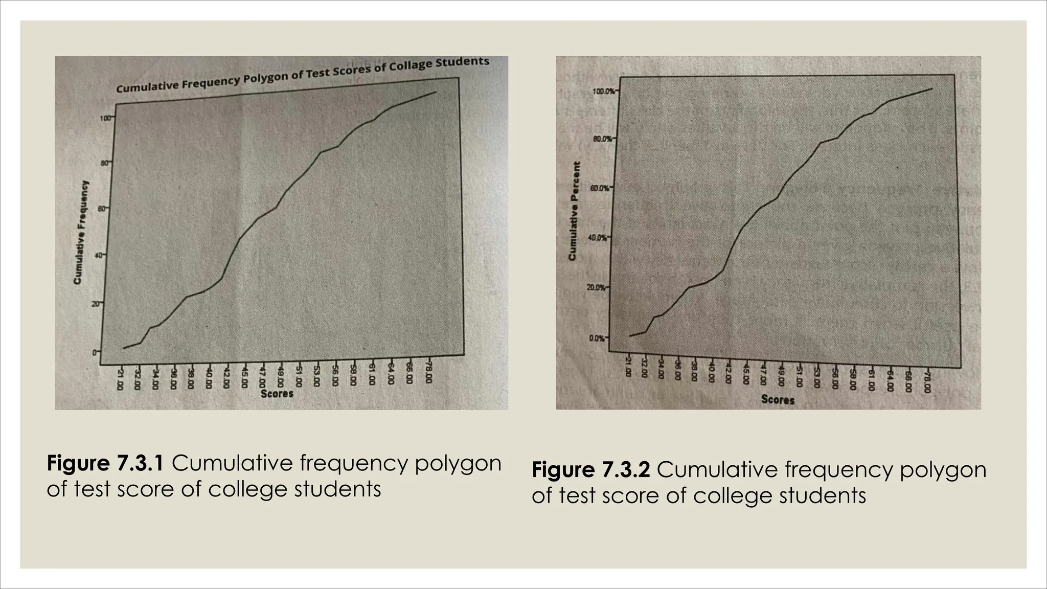Figure 7.3.1 Cumulative frequency polygon
of test score of college students
Figure 7.3.2 Cumulative frequency polygon
of test score of college students
 