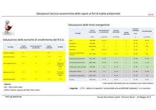 Legenda (*) Fc: fattore di capacità = producibilità annua [kWh/kW installato] / n.ro ore anno
Valutazioni tecnico-economiche delle opere ai fini di tutela ambientale
Scuola Secondaria I grado ‘’Giovanni Bovio’’ - 22 Maggio 2014Prof. Ing. EttoreTrulli
Tecnologia
Costo di
investimento
Costi di operazione
e manutenzione
Costo del
combustibile Impatto
ambientale
Parametro
di fattibilità
Fc (*)
Costo dell’energia
$/kW $ / 103*kWh $ / 103*kWh % $ / 103*kWh
Eolico 1200-1600 10 - 20 --- + 20 - 40 40 - 45
Idroelettrico 900-3000 > 5 --- + 20 - 50 > 3
Fotovoltaico 6.000÷10.000 15 --- + 10 – 20 > 200
Geotermia > 2400 10 - 16 --- + 70 - 85 > 5
Combustione gassificazione
biomasse
1100 - 1800 9 - 15 5 - 15 - + 70 - 85 8,8
Combustione gas di discarica 550 - 1400 15 - 30 --- - + 70 - 90 45 - 80
Termovalorizzazione dei RSU 3000 - 5600 50 - 80 40 - 60 - + 70 - 85 43 - 70
Turbine a gas a ciclo combinato 500 - 800 4 - 6 22 - 35 - 75 - 85 > 37
Combustione Carbone 1250 - 1700 5 - 8 13 - 20 - 75 - 85 55 - 80
Combustione carbone pulito 1800 - 2400 12 15 - 20 - 75 - 85 > 70
Nucleare 1700 -2500 15 - 20 10 - 15 -+ 75 - 85 36 - 80
I valori riportati nella tabella sono da considerarsi a puro titolo indicativo
8 di 10
Valutazione delle fonti energetiche
Valutazione delle tecniche di smaltimento dei R.S.U.
Tecnologia
Costo di
investimento
Costi di operazione e
manutenzione
Impatto
ambientale
Fattibilità
Discarica controllata *** * ***** *
Termovalorizzazione ***** *** *** ****
Compostaggio aerobico *** ** **
****
Trattamento
limitato alla
FORSU
Digestione anerobica *** ** **
****
Trattamento
limitato alla
FORSU
Gassificazione/Pirolisi **** *** *** ****
Legenda
RSU : Rifiuti Solidi Urbani;
FORSU Frazione organica dei Rifiuti Solidi Urbani
 
