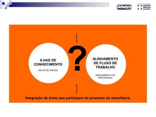 ?ILHAS DE
CONHECIMENTO
(SILOS DE DADOS)
ALINHAMENTO
DE FLUXO DE
TRABALHO
(MAPEAMENTO DE
PROCESSOS)
Integração de áreas que participam do processo de manufatura.
 
