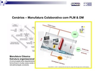 Cenários – Manufatura Colaborativa com PLM & DM
Manufatura Clássica
Estrutura organizacional tradicional
A comunicação entre departamentos é feita de uma
forma linear e muitas vezes existe ruptura. Retrabalho:
retroalimentação constante.
Engenharia Simultânea
Cada departamento se esforça para acelerar o tempo
de desenvolvimento. A proposta é fazer com que
todas as etapas envolvidas iniciem mais cedo de
forma simultânea acelerando o início da produção.
Problemas sérios: Não induz os departamentos
envolvidos a considerar todos os estágios do ciclo de
vida do produto; não trabalha no modelo de empresa
estendida; e não consegue considerar todos os
aspectos de solicitação de demanda.
Fonte: MAYER, P.; PLAPP, J. Extending PLM to the Shop Floor. Eagan, MN: White-paper Intercim, 2008 (Adaptado).
 