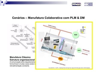 Cenários – Manufatura Colaborativa com PLM & DM
Manufatura Clássica
Estrutura organizacional tradicional
A comunicação entre departamentos é feita de uma
forma linear e muitas vezes existe ruptura. Retrabalho:
retroalimentação constante.
Engenharia Simultânea
Cada departamento se esforça para acelerar o tempo
de desenvolvimento. A proposta é fazer com que
todas as etapas envolvidas iniciem mais cedo de
forma simultânea acelerando o início da produção.
Problemas sérios: Não induz os departamentos
envolvidos a considerar todos os estágios do ciclo de
vida do produto; não trabalha no modelo de empresa
estendida; e não consegue considerar todos os
aspectos de solicitação de demanda.
Fonte: MAYER, P.; PLAPP, J. Extending PLM to the Shop Floor. Eagan, MN: White-paper Intercim, 2008 (Adaptado).
 
