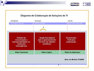 Nasce o Modelo PLM2M
 