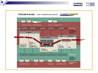Modelo PLM2M – Visão Funcional
 