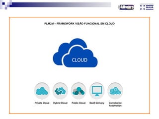 Modelo PLM2M – Visão Funcional
PLM2M – FRAMEWORK VISÃO FUNCIONAL EM CLOUD
 