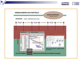 Modelo PLM2M – Visão Lógica
 