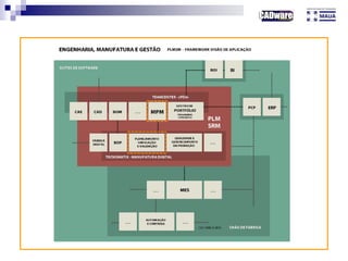 Modelo PLM2M – Visão de Aplicação
 