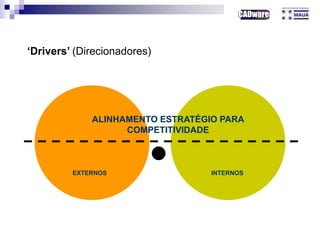 ‘Drivers’ (Direcionadores)
EXTERNOS INTERNOS
ALINHAMENTO ESTRATÉGIO PARA
COMPETITIVIDADE
 
