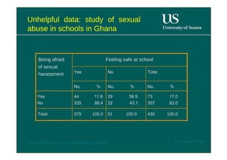 Unhelpful data: study of sexual abuse in schools in Ghana  Being afraid  Feeling safe at school  of sexual  Yes  No  Total  harassment  No.  %  No.  %  No.  %  Yes  44  11.6  29  56.9  73  17.0  No  335  88.4  22  43.1  357  83.0  Total  379  100.0  51  100.0  430  100.0  12 November 2008  'Learn Without Fear', Plan International, Hamburg  