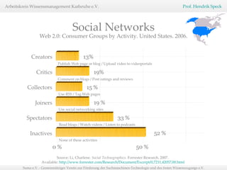 0 % Critics 50 % 52 % 19% Collectors Joiners Spectators Inactives 33 % 19 % 15 % Web 2.0: Consumer Groups by Activity. United States. 2006. Creators 13% Publish Web page or blog / Upload video to videoportals Comment on blogs / Post ratings and reviews Use RSS / Tag Web pages Use social networking sites Read blogs / Watch videos / Listen to podcasts None of these activities Source: Li, Charlene.  Social Technographics.  Forrester Research. 2007.  Available:  http://www.forrester.com/Research/Document/Excerpt/0,7211,42057,00.html Social Networks 