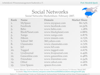 Social Networks Marketshare. February 2007. Rank  Name  Domain  Market Share 1. MySpace  www.myspace.com  80.74% 2.   Facebook  www.facebook.com  10.32% 3.   Bebo  www.bebo.com  1.18% 4.   BlackPlanet.com  www.blackplanet.com  0.88% 5.   Xanga  www.xanga.com  0.87% 6.   iMeem  www.imeem.com  0.73% 7.   Yahoo! 360  360.yahoo.com  0.72% 8.   Classmates  www.classmates.com  0.72% 9.   hi5  www.hi5.com  0.69% 10. Tagged  www.tagged.com  0.67% 11.  LiveJournal  www.livejournal.com  0.49% 12.  Gaiaonline.com  www.gaiaonline.com  0.48% 13.  Friendster  www.friendster.com  0.34% 14.  Orkut  www.orkut.com  0.26% 15. Live Spaces  spaces.live.com  0.18% Source: Hitwise.  Social Networking Visits Increase 11.5 Percent From January To February . March 2007.  Available:  http://www.hitwise.com/press-center/hitwiseHS2004/socialnetworkingmarch07.php Social Networks 