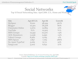 Top 10 Social Networking Sites. April 2006. U.S., Home and Work. Site Apr-05 UA Apr-06 Growth MySpace 8,210 38,359 367% Blogger 10,301 18,508 80% Classmates Online 11,672 12,865 10% YouTube N/A 12,505 N/A MSN Groups 12,352 10,570  -14% AOL Hometown 11,236 9,590  -15% Yahoo! Groups 8,262  9,165  11% MSN Spaces  1,857  7,165  286% Six Apart TypePad  5,065  6,711  32% Xanga.com  5,202  6,631  27% Source: Nielsen/NetRatings.  Top 10 Social Networking Sites . April 2006.  Available:  http://www.nielsen-netratings.com/pr/pr_060511.pdf Social Networks 