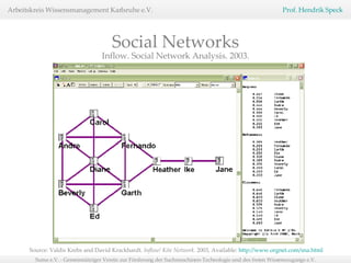 Inflow. Social Network Analysis. 2003. Social Networks Source: Valdis Krebs and David Krackhardt.  Inflow/   Kite Network.  2003, Available:  http://www.orgnet.com/sna.html   